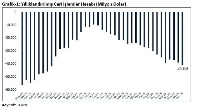 TİCARET BAKANI ÖMER BOLAT, "TEMMUZ AYINDA 1,8 MİLYAR DOLAR OLAN CARİ İŞLEMLER FAZLASI 2026 YILI TEMMUZ AYINDA 36 MİLYON DOLAR FAZLA OLARAK GERÇEKLEŞMİŞTİR" DEDİ.