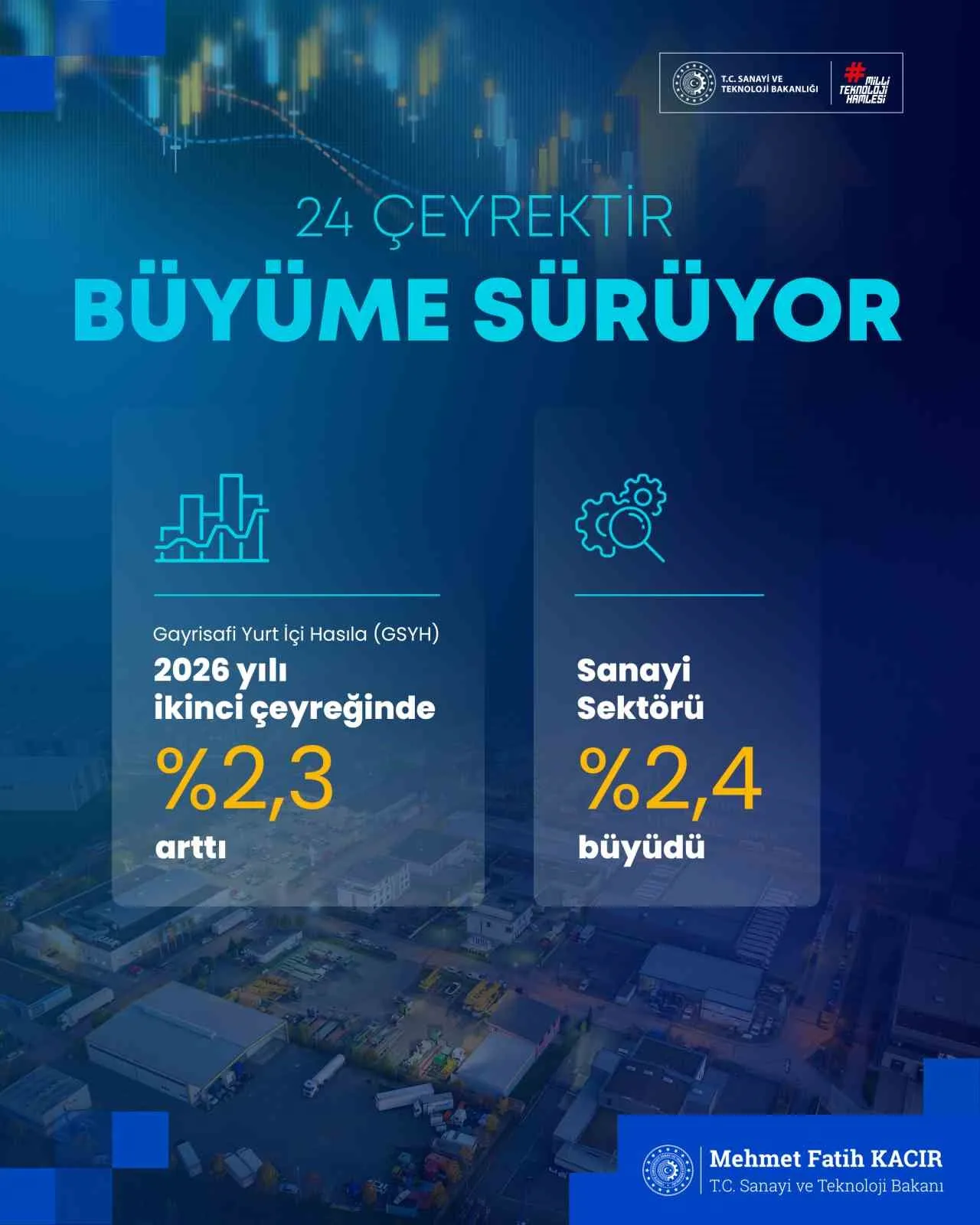 SANAYİ VE TEKNOLOJİ BAKANI MEHMET FATİH KACIR, TÜRKİYE EKONOMİSİNİN KÜRESEL EKONOMİK ZORLUKLARA RAĞMEN 24 ÇEYREKTİR BÜYÜMESİNİ SÜRDÜRDÜĞÜNÜ AÇIKLADI.