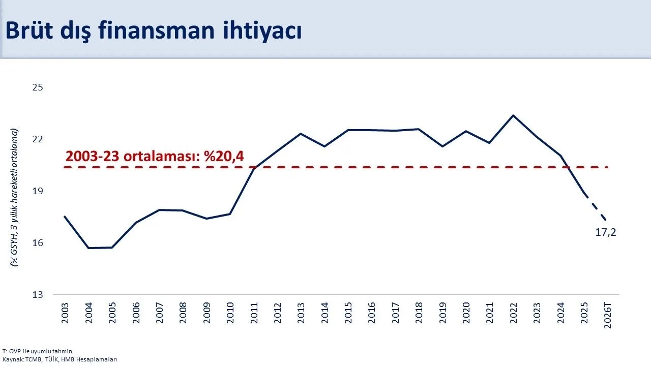HAZİNE VE MALİYE BAKANI MEHMET ŞİMŞEK, CARİ AÇIĞIN TEMMUZDA YILLIKLANDIRILMIŞ 40,7 MİLYAR DOLAR OLDUĞUNU BİLDİRDİ.